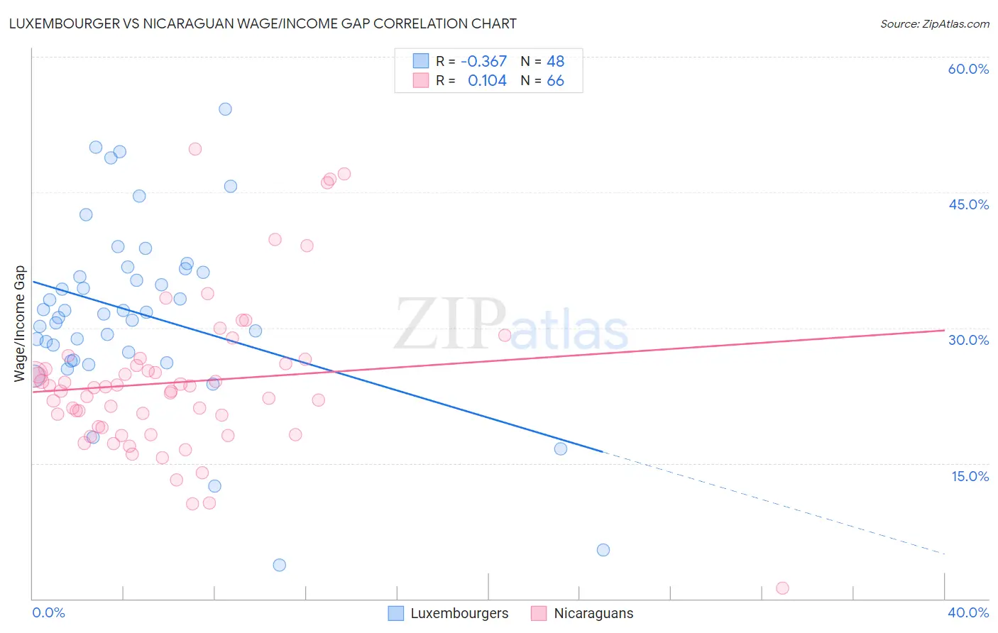 Luxembourger vs Nicaraguan Wage/Income Gap