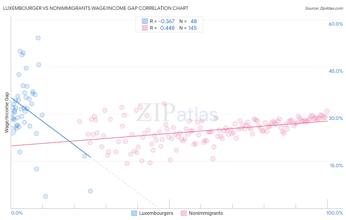 Luxembourger vs Nonimmigrants Wage/Income Gap