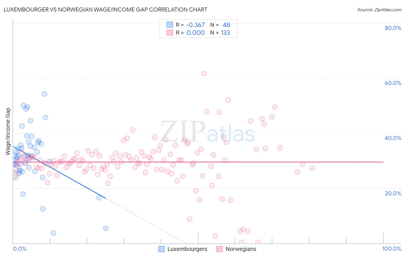 Luxembourger vs Norwegian Wage/Income Gap