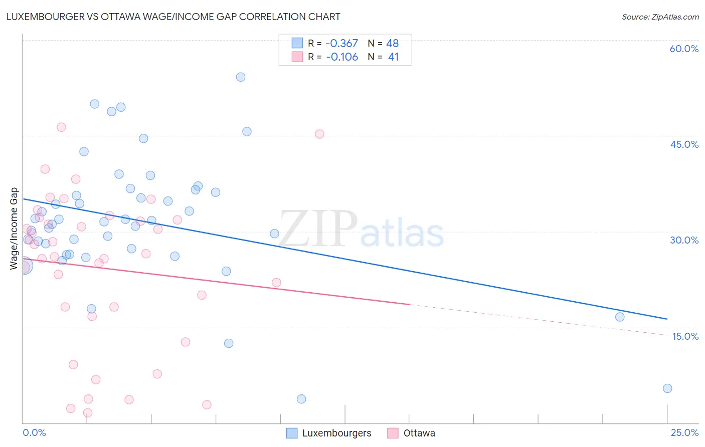 Luxembourger vs Ottawa Wage/Income Gap