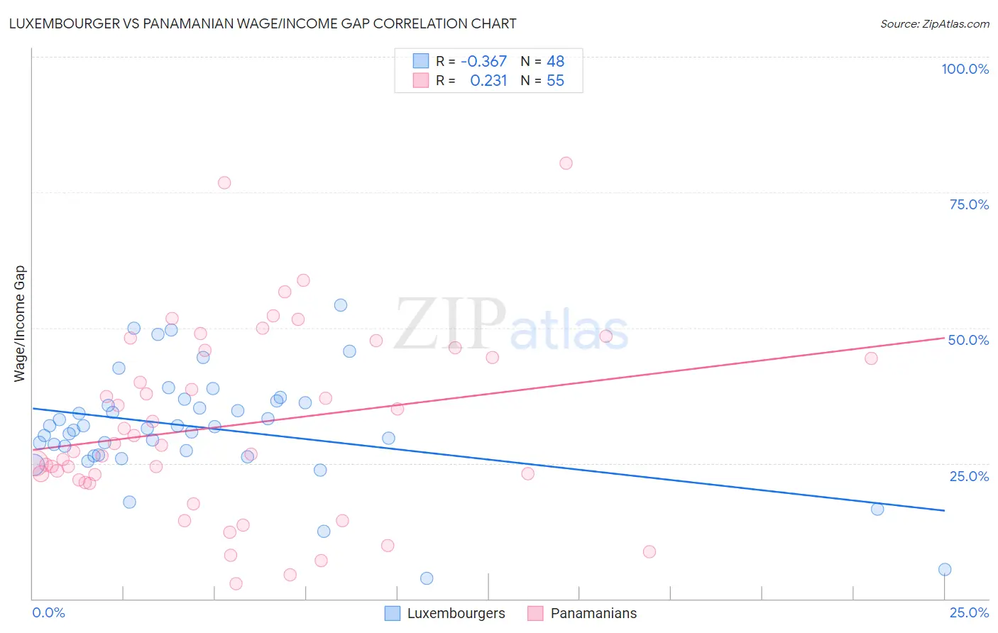 Luxembourger vs Panamanian Wage/Income Gap