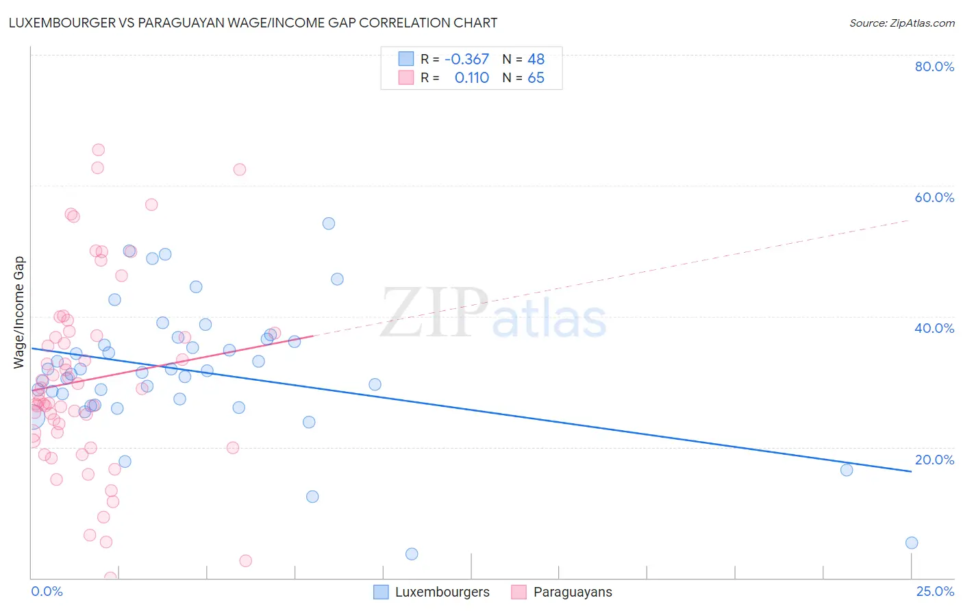 Luxembourger vs Paraguayan Wage/Income Gap