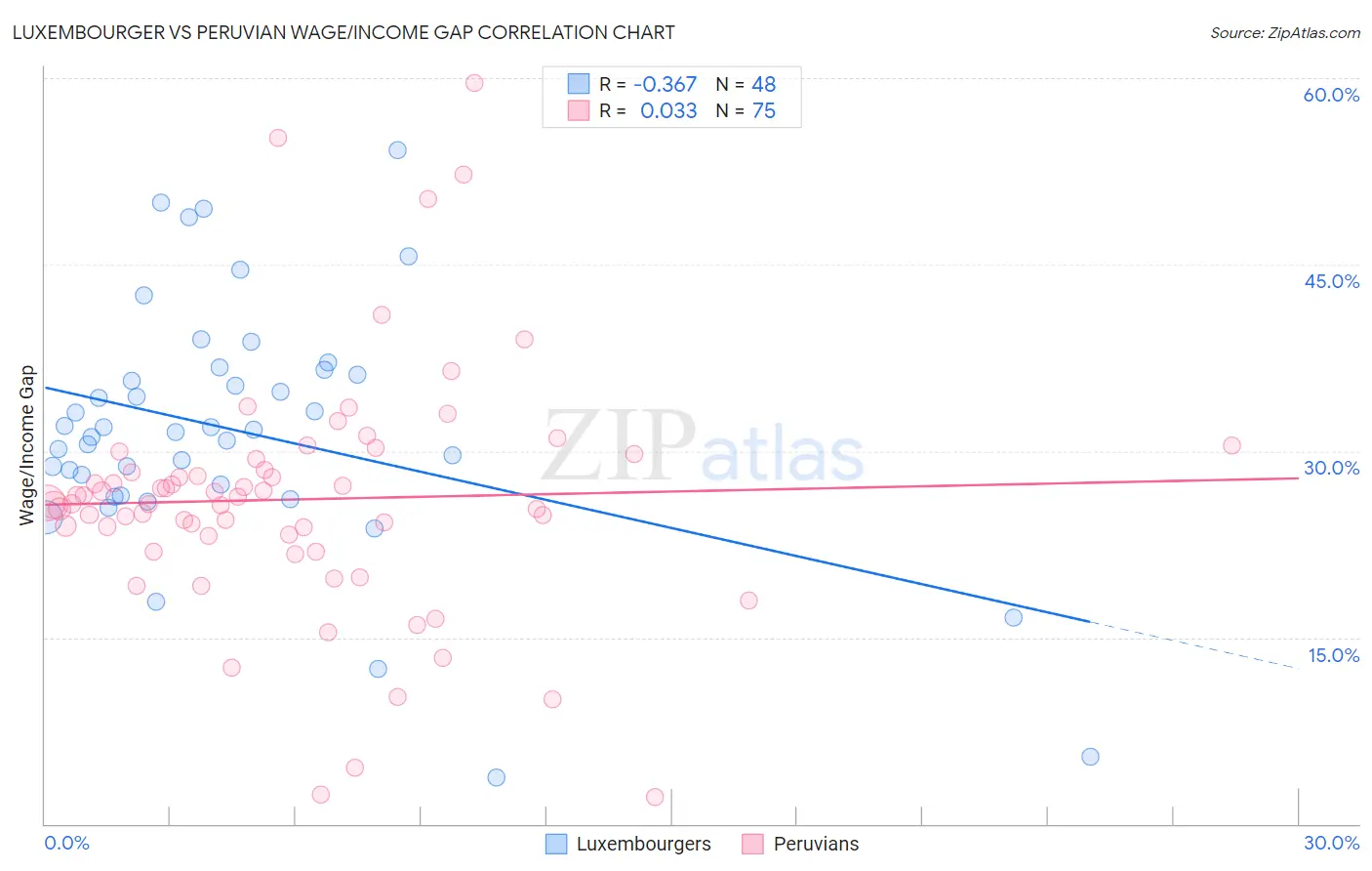 Luxembourger vs Peruvian Wage/Income Gap