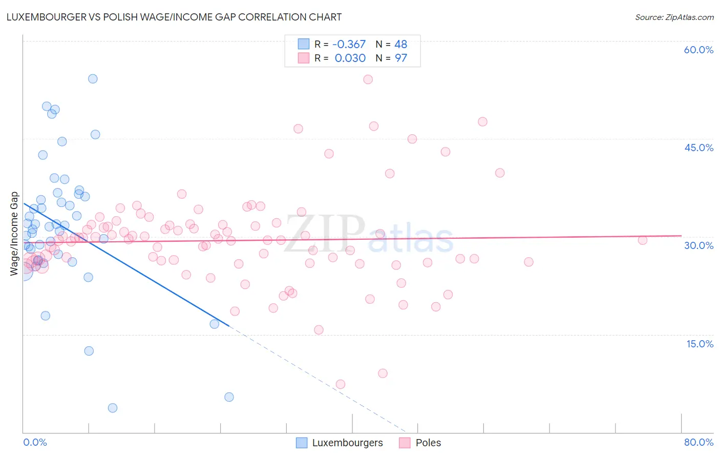 Luxembourger vs Polish Wage/Income Gap