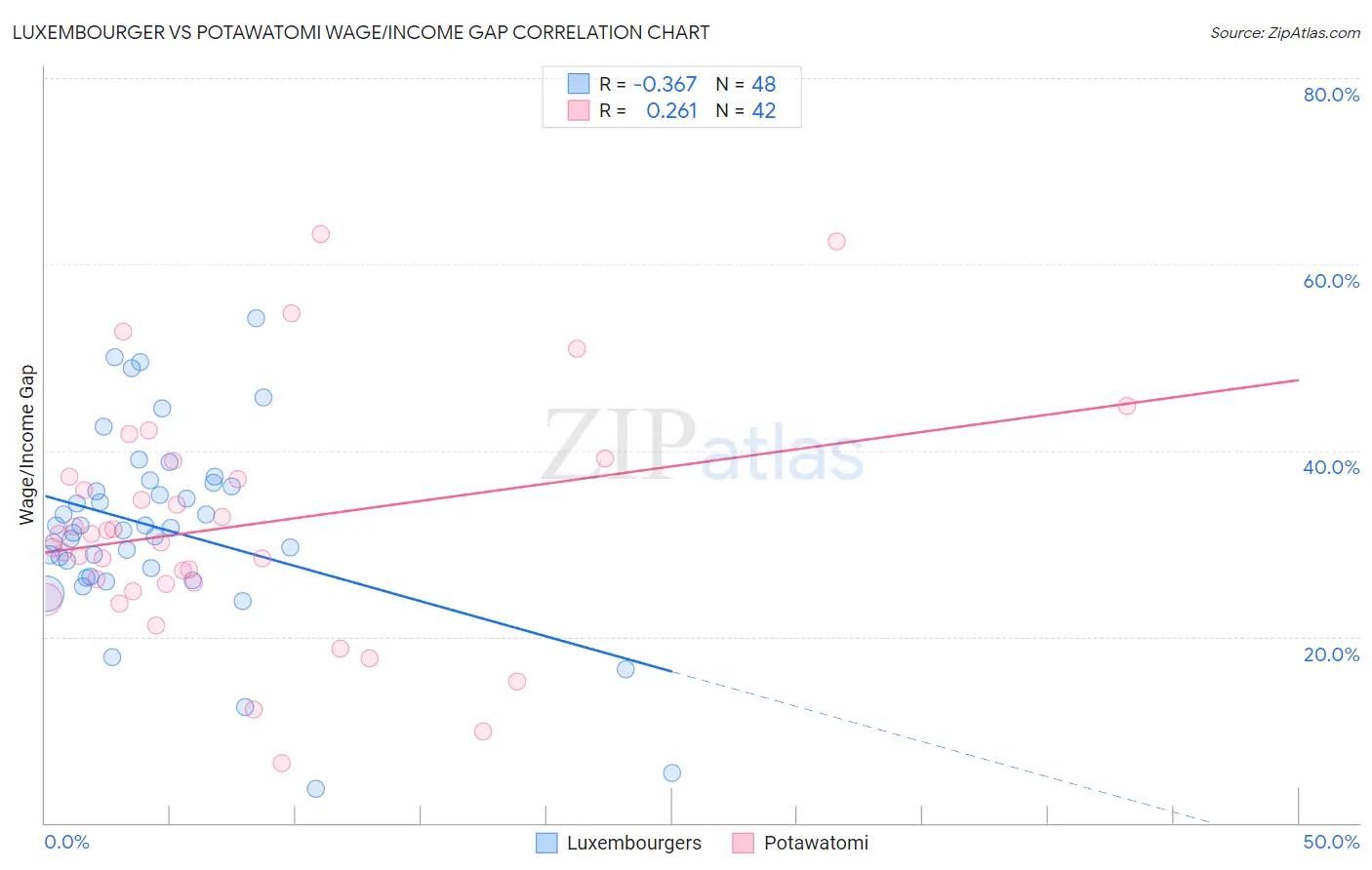 Luxembourger vs Potawatomi Wage/Income Gap