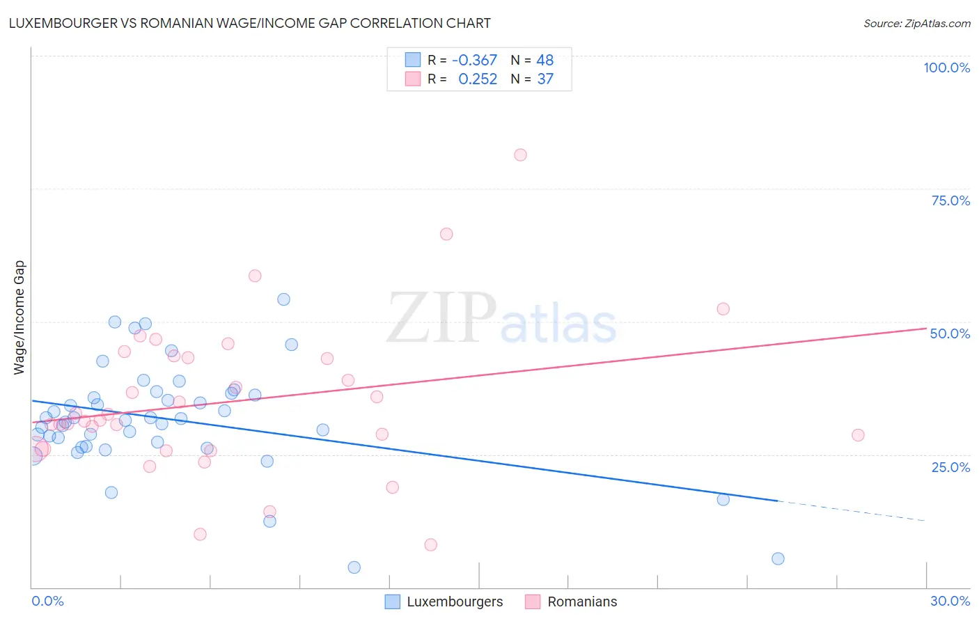 Luxembourger vs Romanian Wage/Income Gap