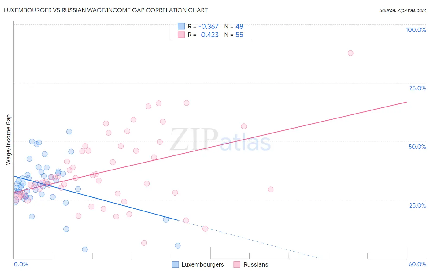 Luxembourger vs Russian Wage/Income Gap