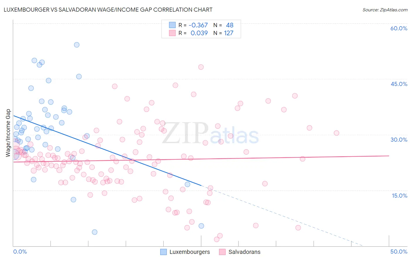 Luxembourger vs Salvadoran Wage/Income Gap