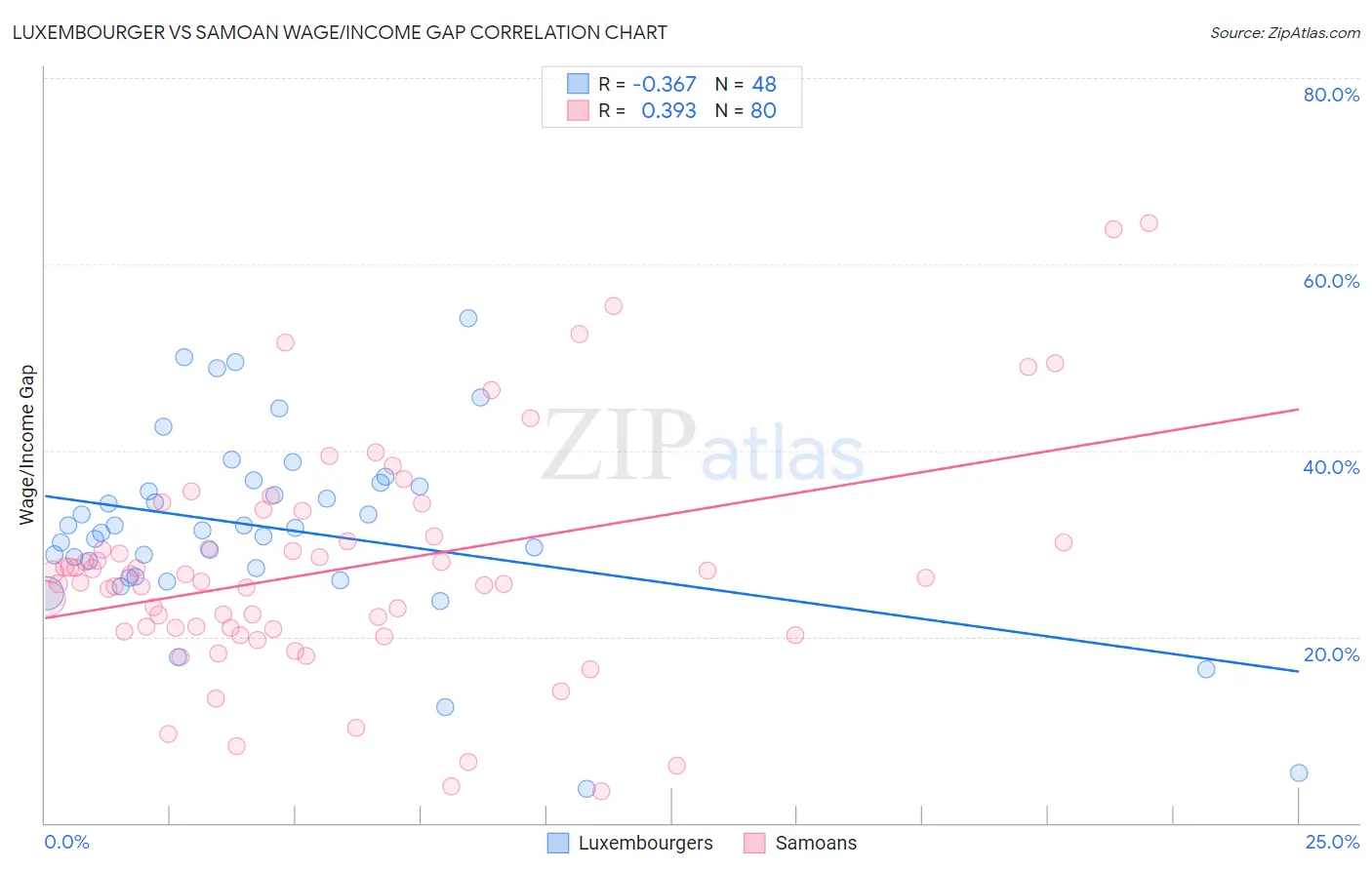 Luxembourger vs Samoan Wage/Income Gap