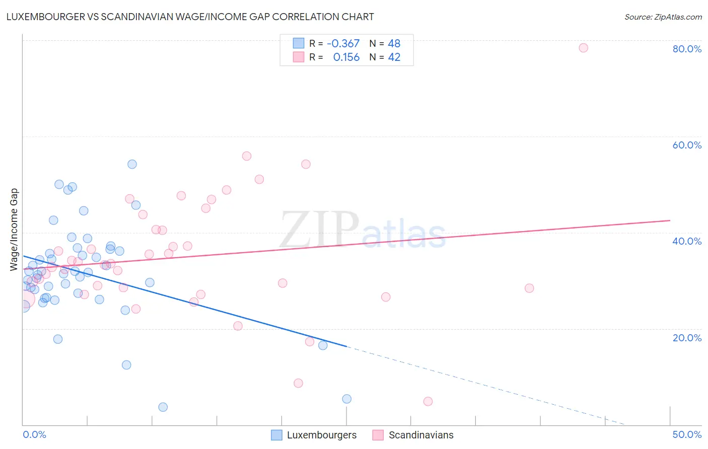 Luxembourger vs Scandinavian Wage/Income Gap