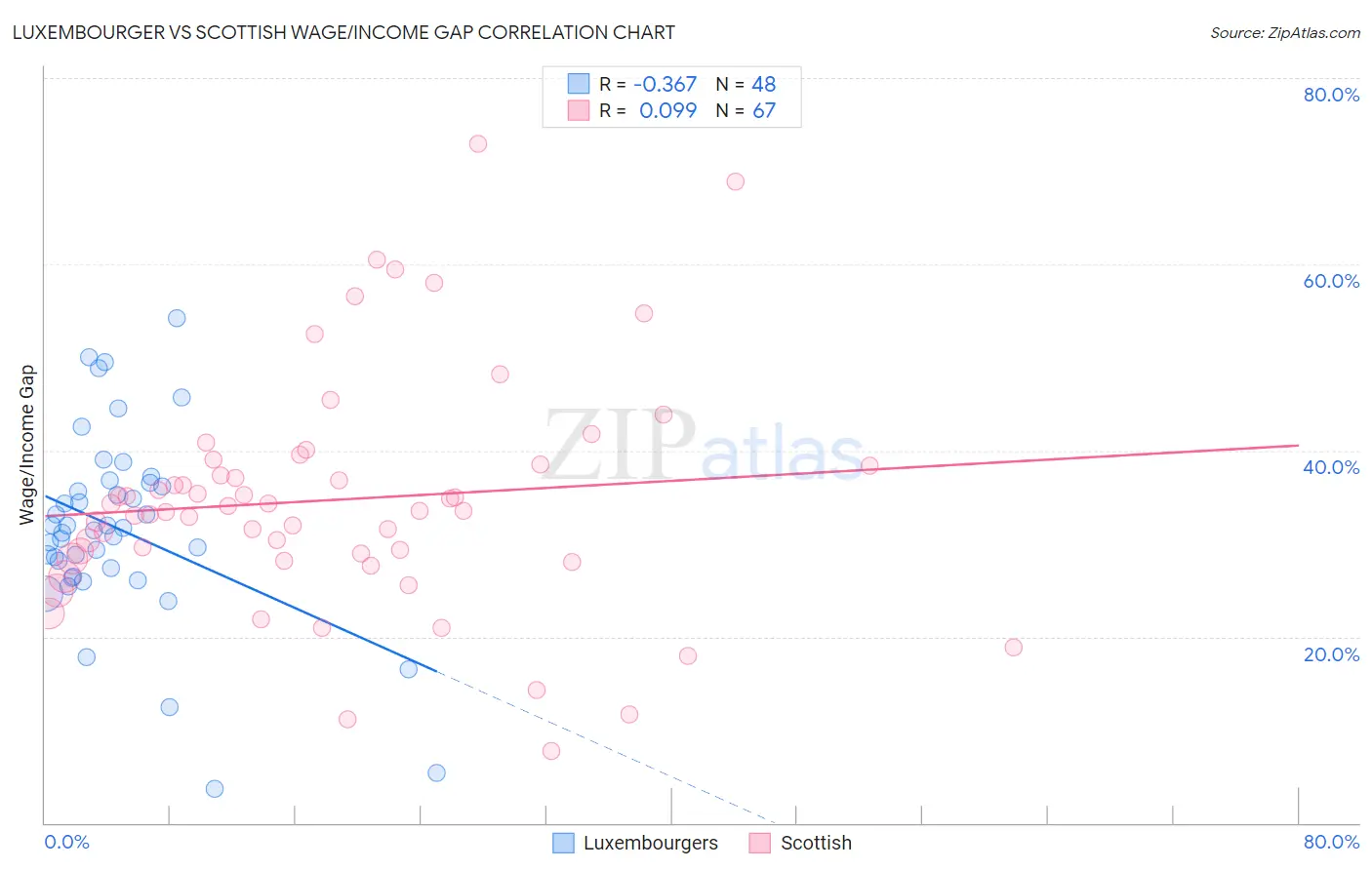 Luxembourger vs Scottish Wage/Income Gap