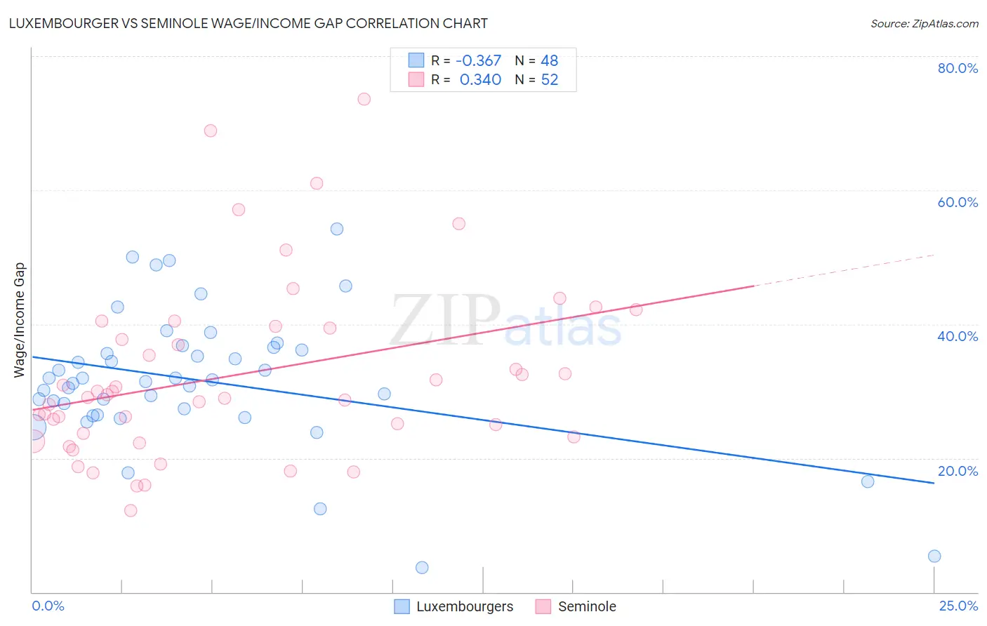 Luxembourger vs Seminole Wage/Income Gap