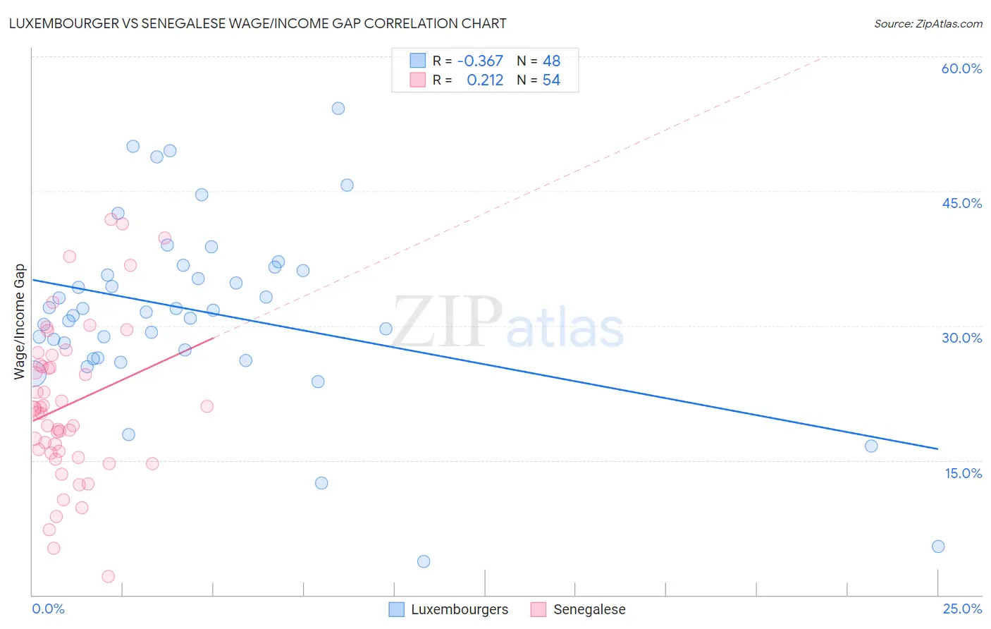 Luxembourger vs Senegalese Wage/Income Gap