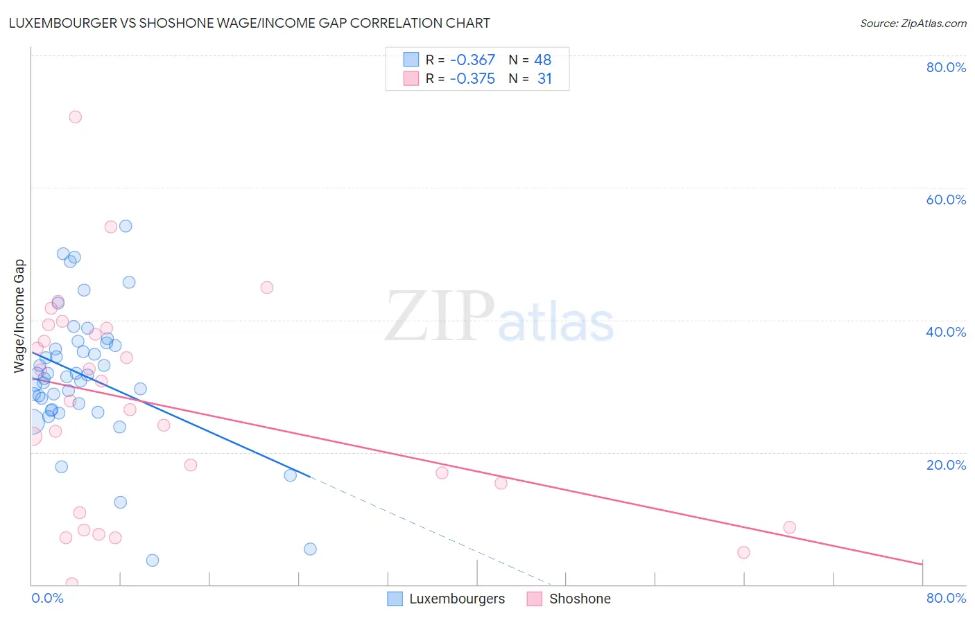 Luxembourger vs Shoshone Wage/Income Gap