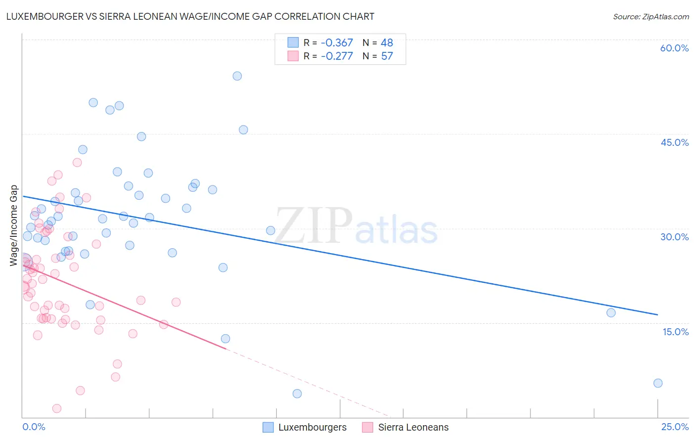 Luxembourger vs Sierra Leonean Wage/Income Gap