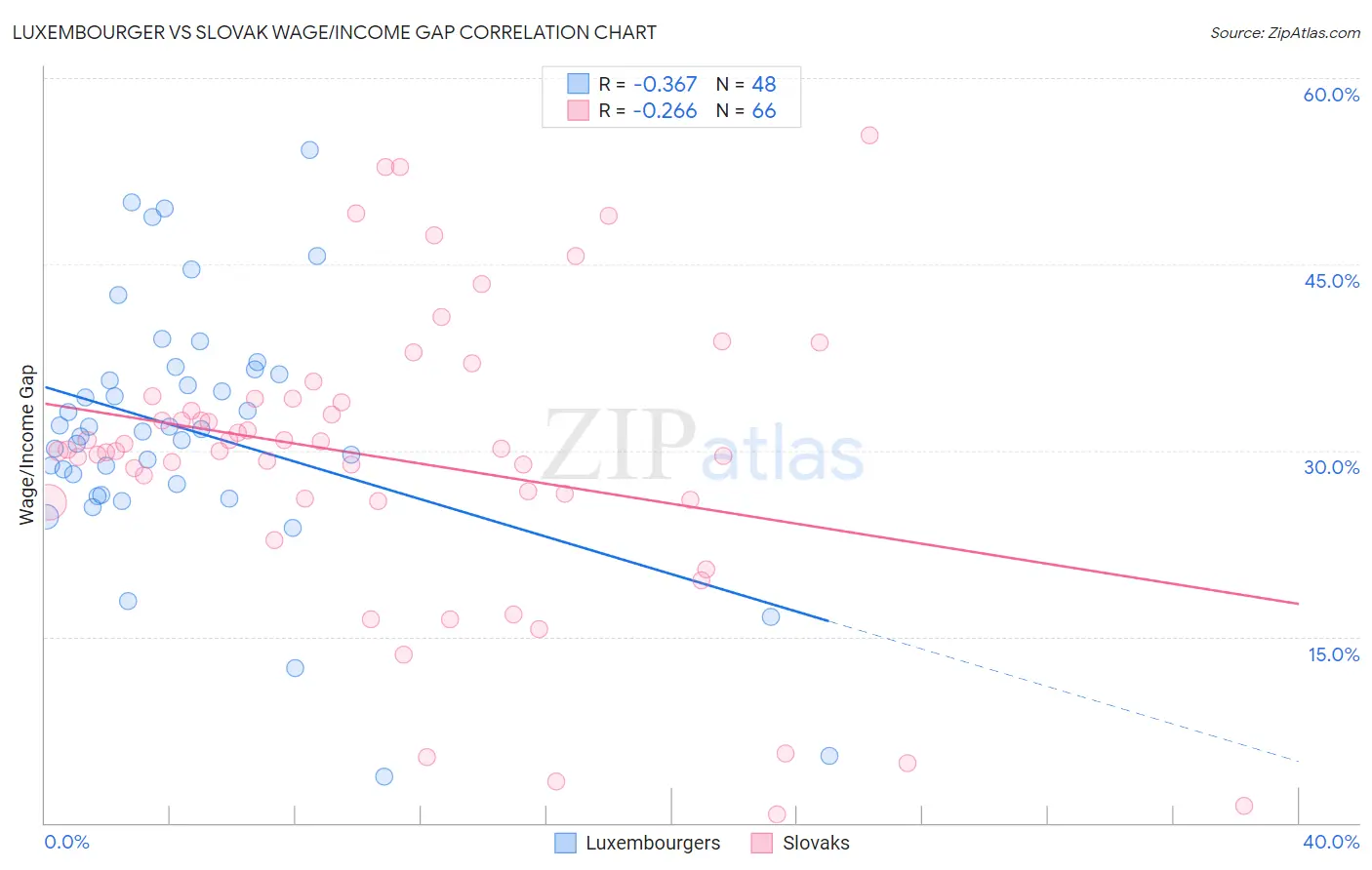 Luxembourger vs Slovak Wage/Income Gap