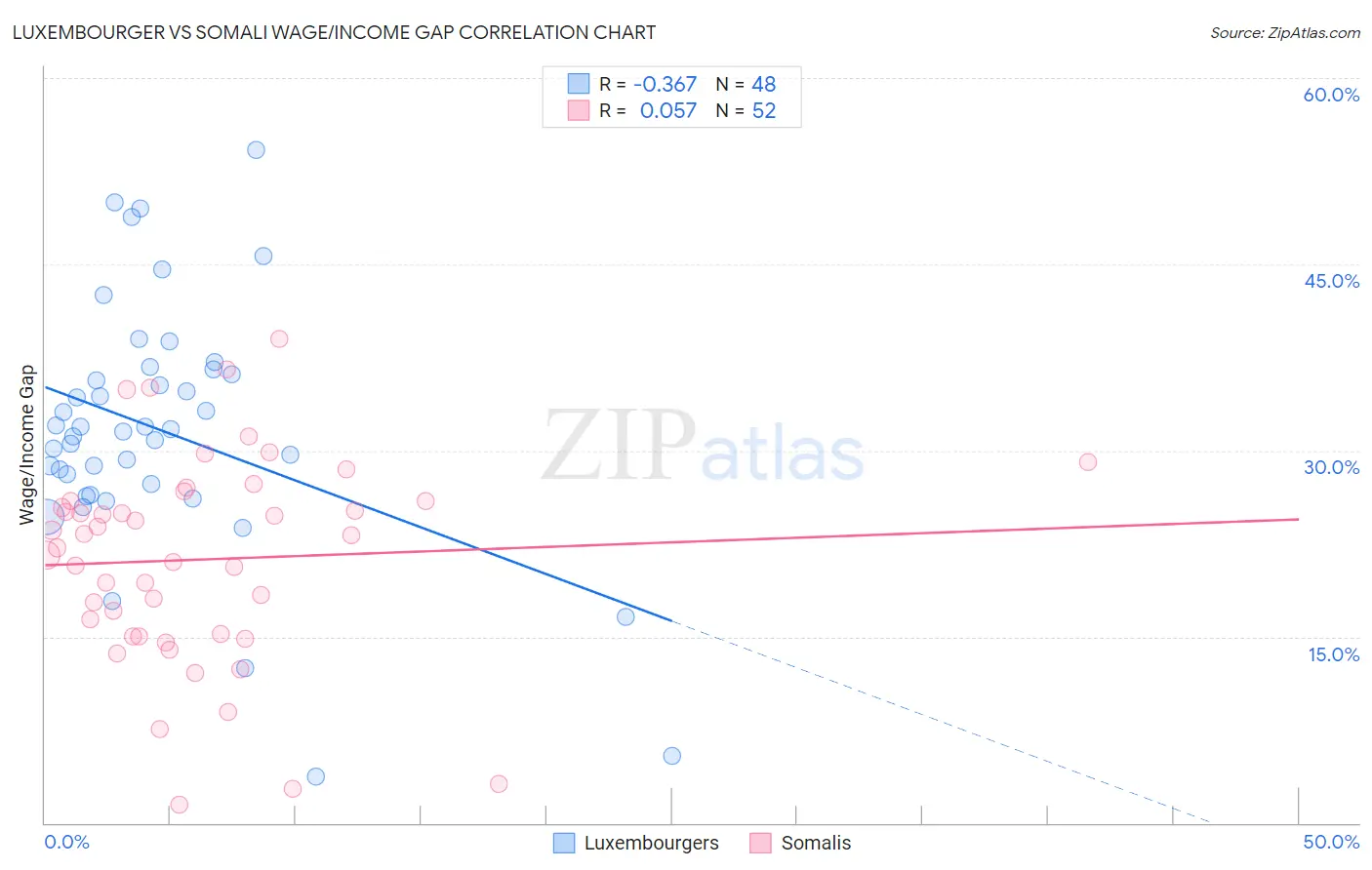 Luxembourger vs Somali Wage/Income Gap