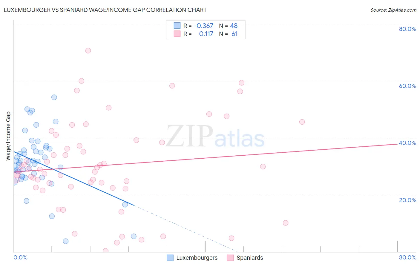 Luxembourger vs Spaniard Wage/Income Gap