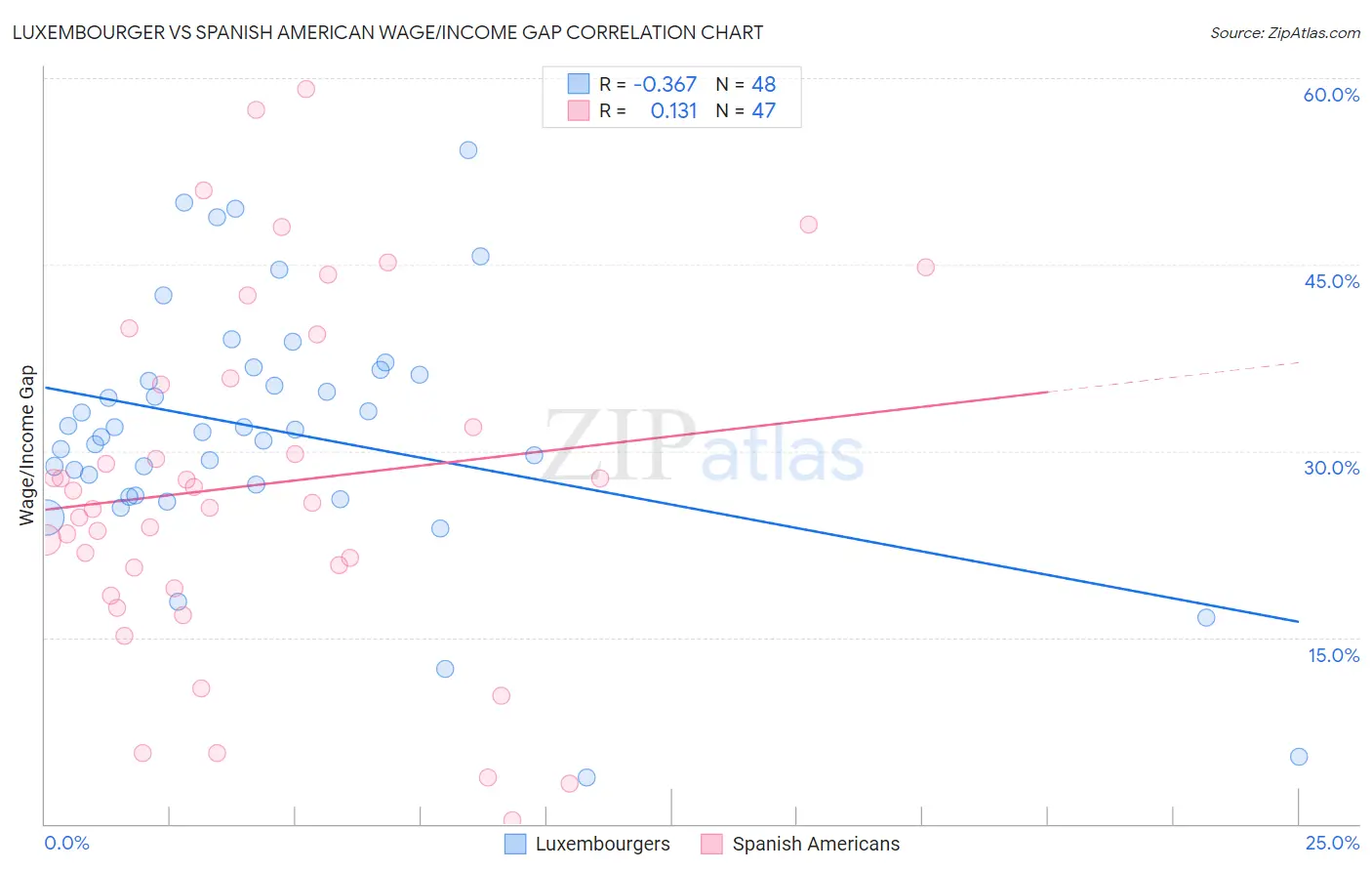 Luxembourger vs Spanish American Wage/Income Gap