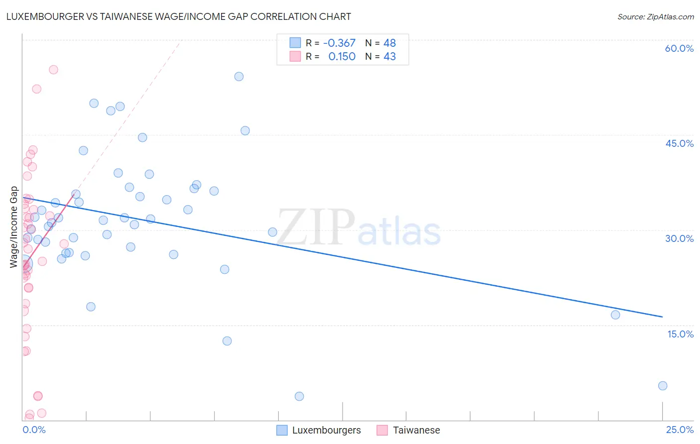 Luxembourger vs Taiwanese Wage/Income Gap