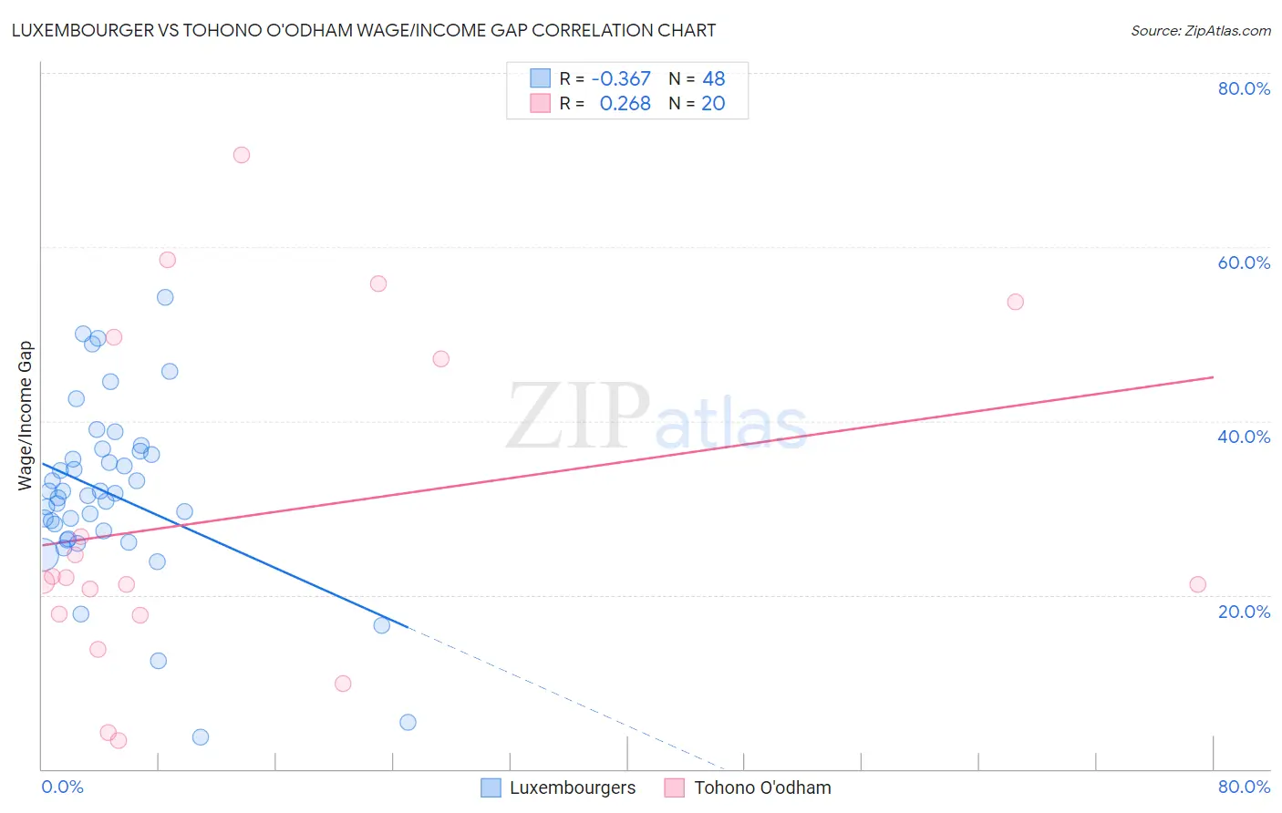 Luxembourger vs Tohono O'odham Wage/Income Gap