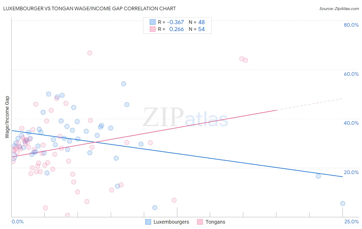 Luxembourger vs Tongan Wage/Income Gap