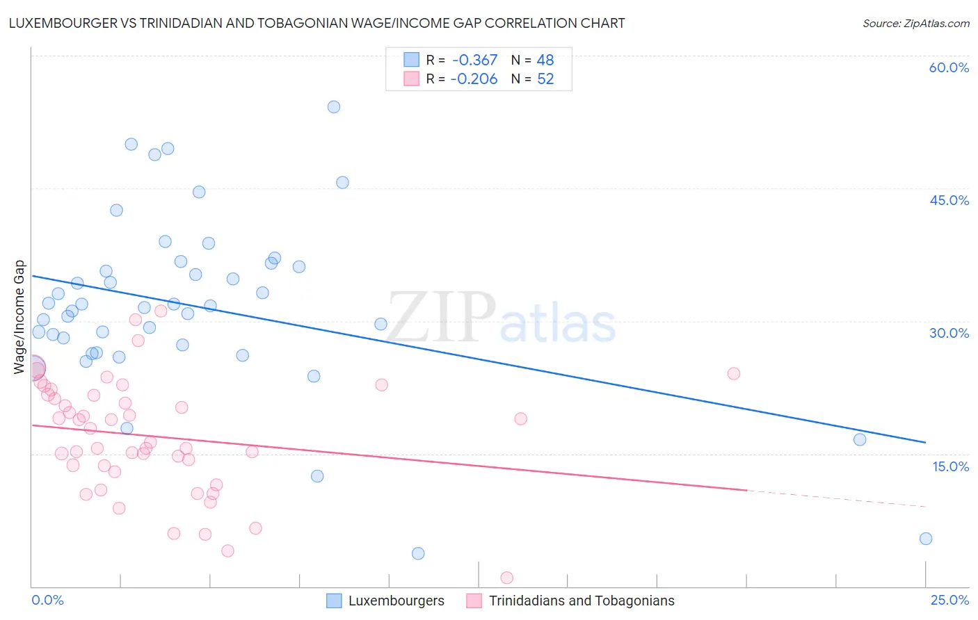 Luxembourger vs Trinidadian and Tobagonian Wage/Income Gap