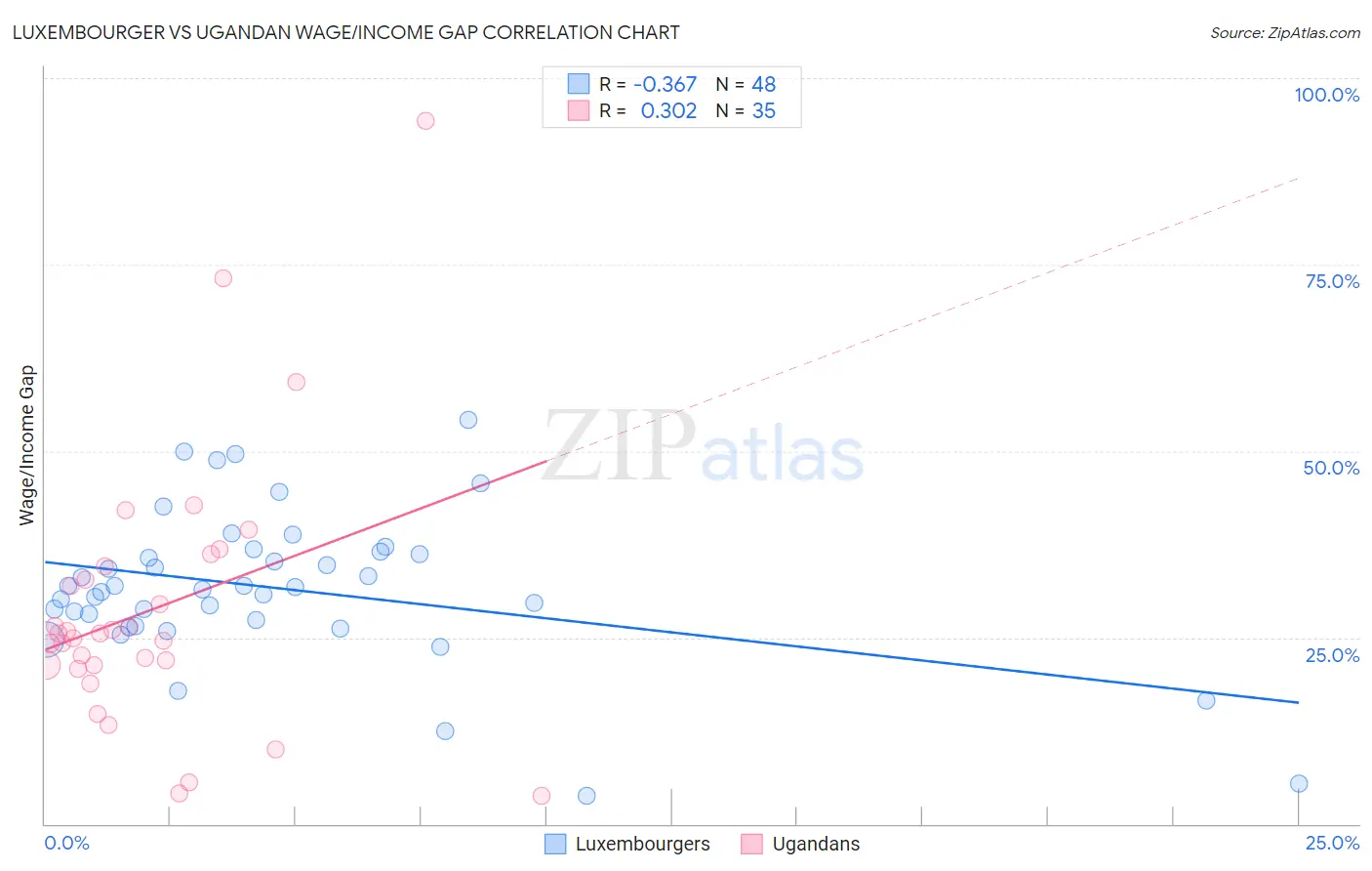 Luxembourger vs Ugandan Wage/Income Gap