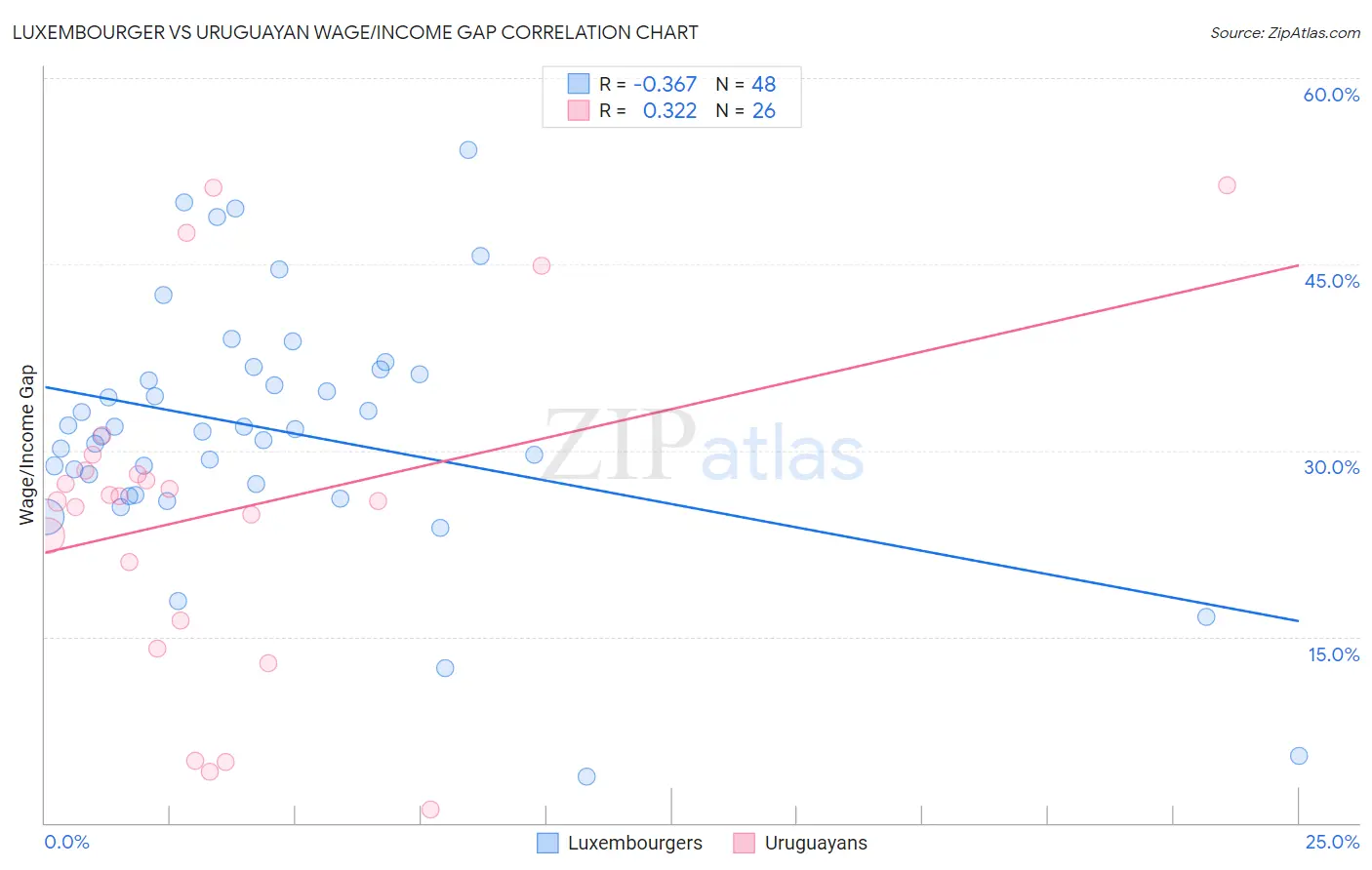 Luxembourger vs Uruguayan Wage/Income Gap