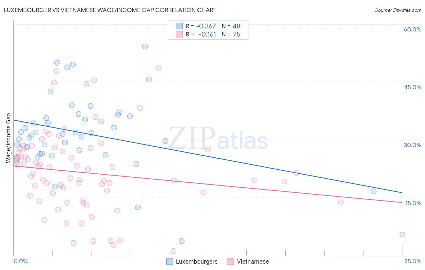 Luxembourger vs Vietnamese Wage/Income Gap