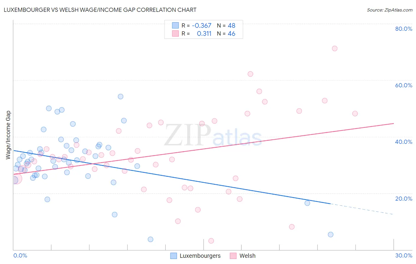 Luxembourger vs Welsh Wage/Income Gap