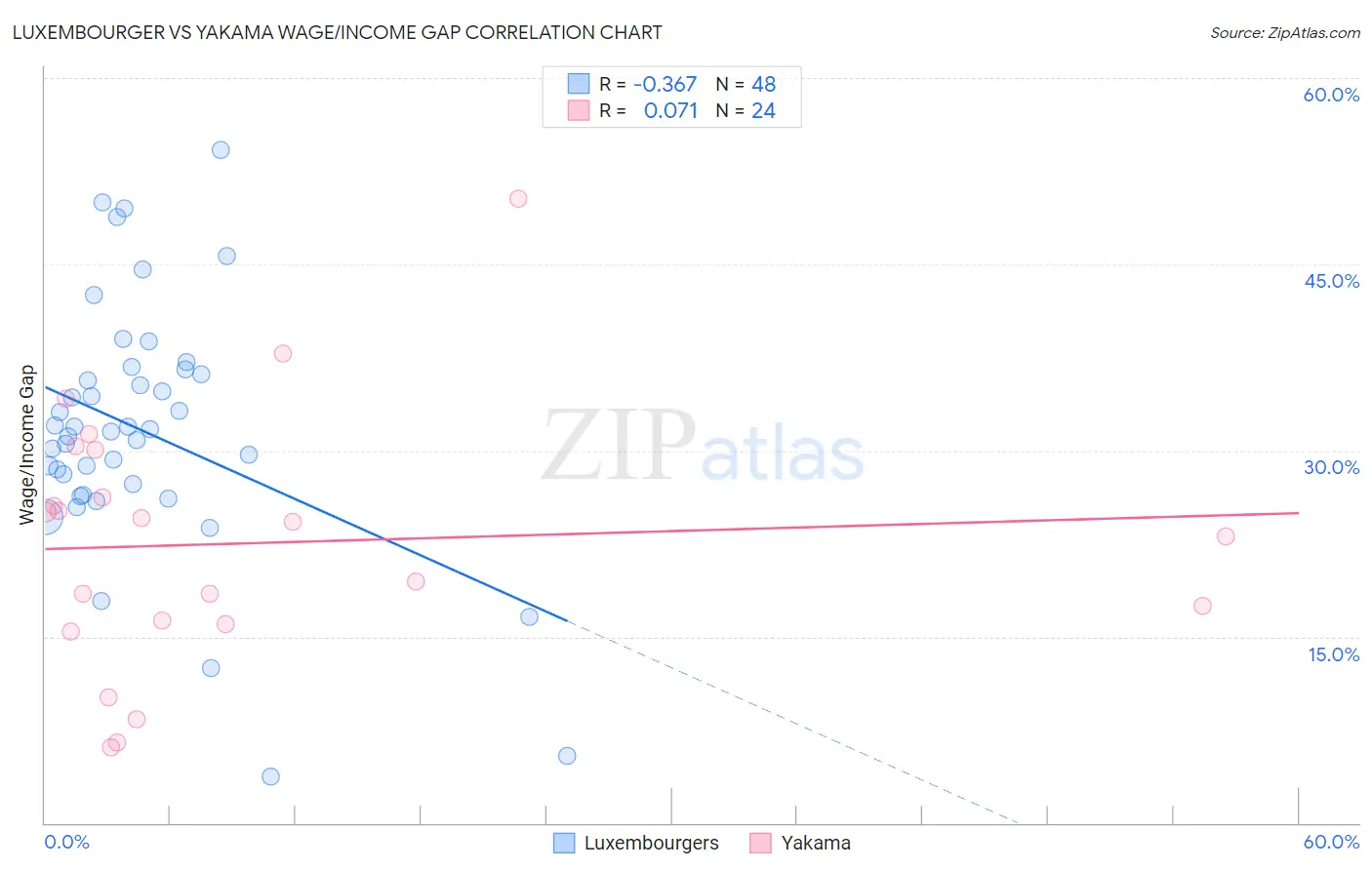 Luxembourger vs Yakama Wage/Income Gap