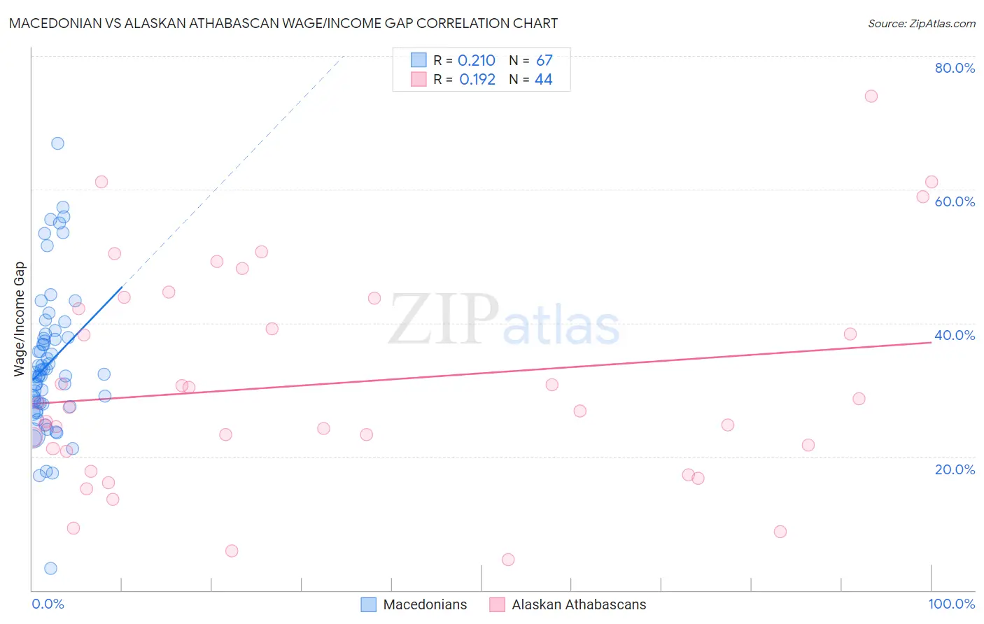 Macedonian vs Alaskan Athabascan Wage/Income Gap