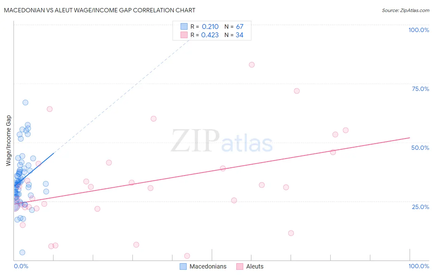 Macedonian vs Aleut Wage/Income Gap