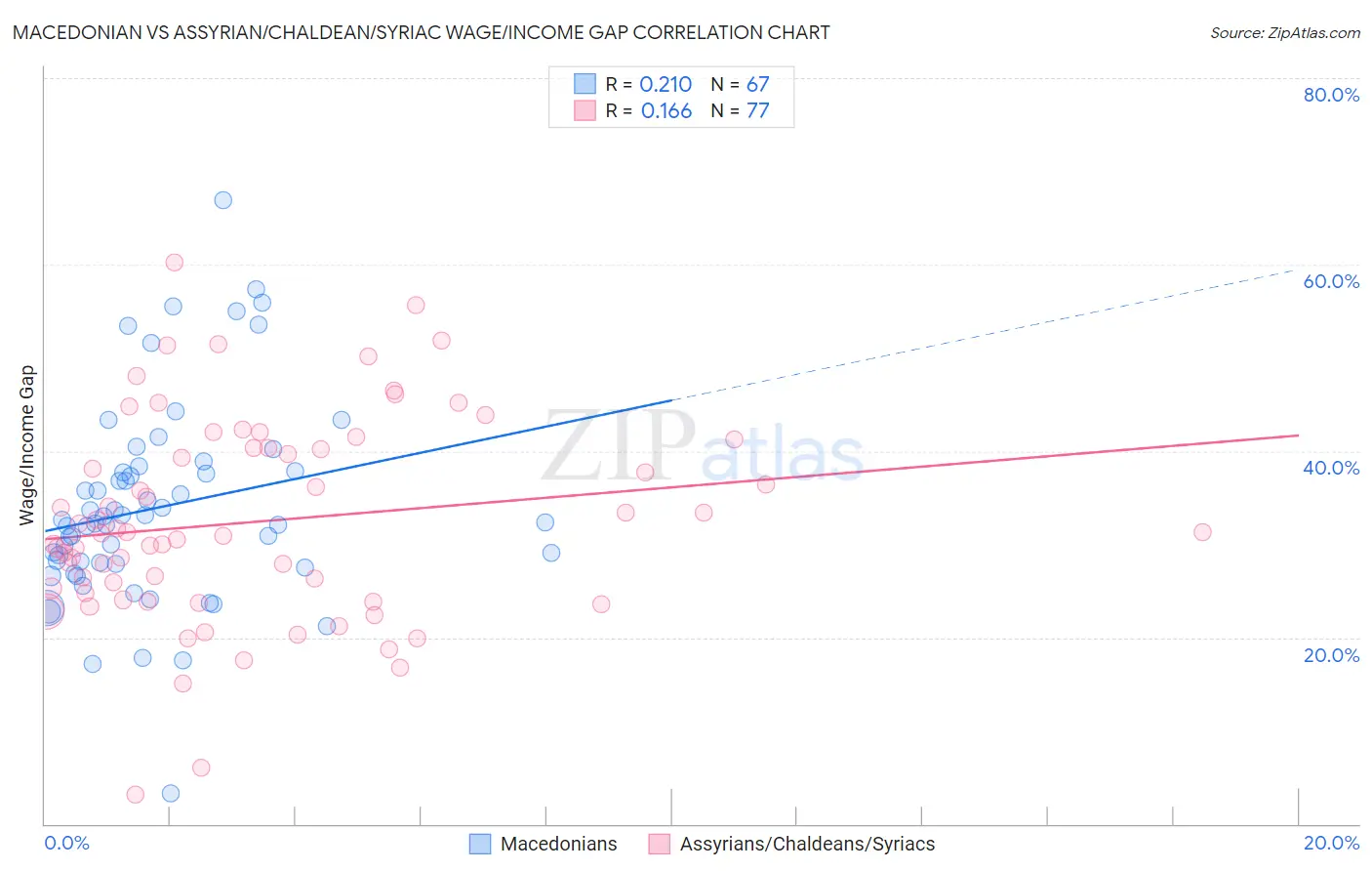 Macedonian vs Assyrian/Chaldean/Syriac Wage/Income Gap