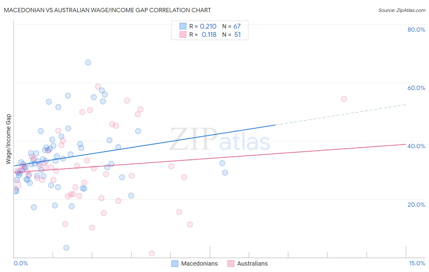 Macedonian vs Australian Wage/Income Gap