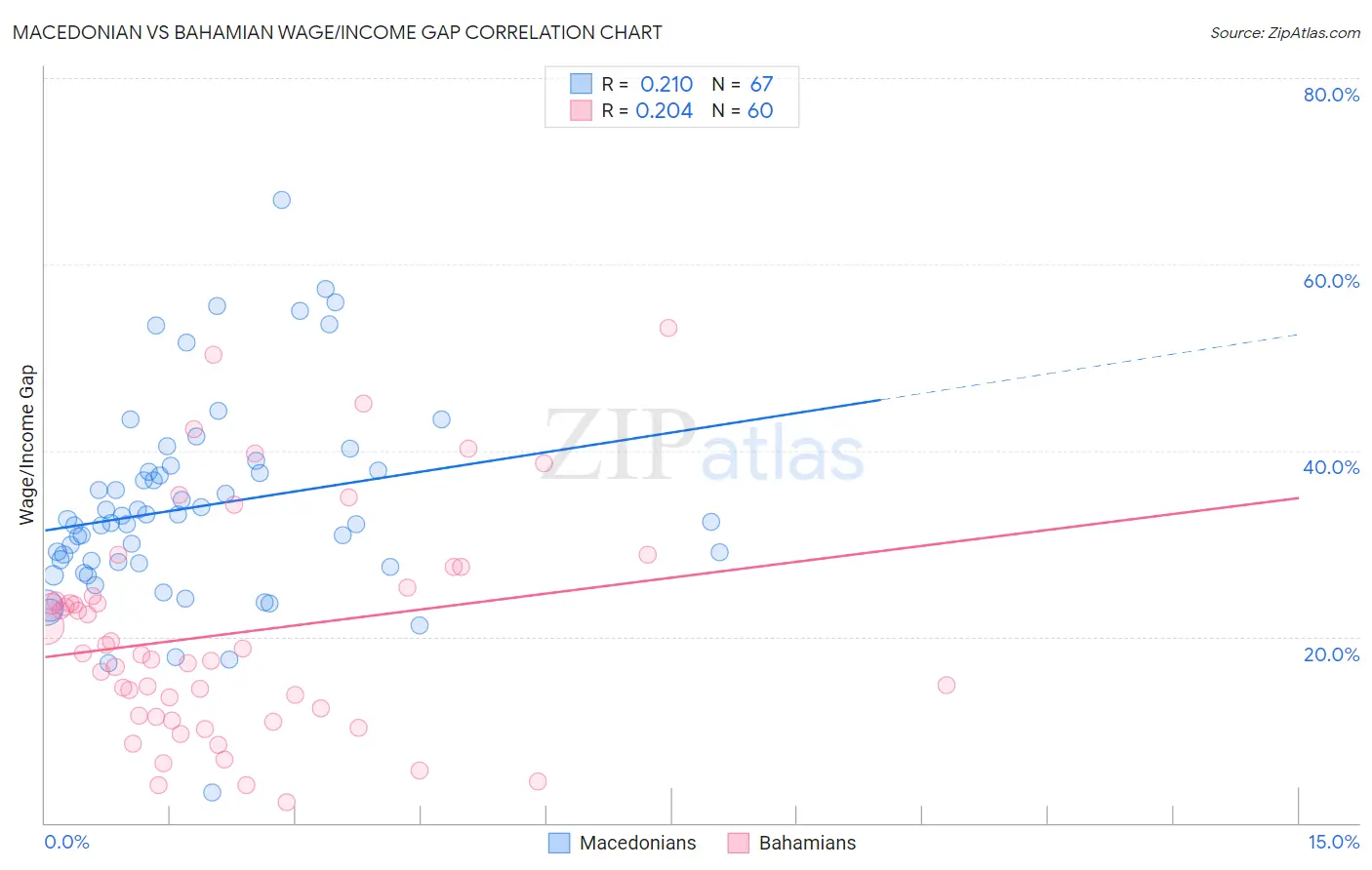 Macedonian vs Bahamian Wage/Income Gap