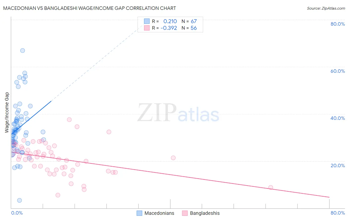 Macedonian vs Bangladeshi Wage/Income Gap