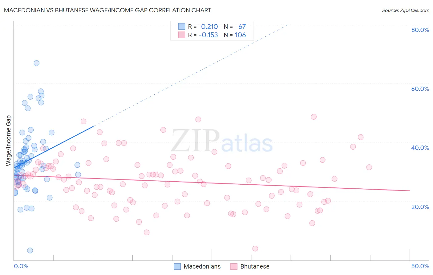 Macedonian vs Bhutanese Wage/Income Gap