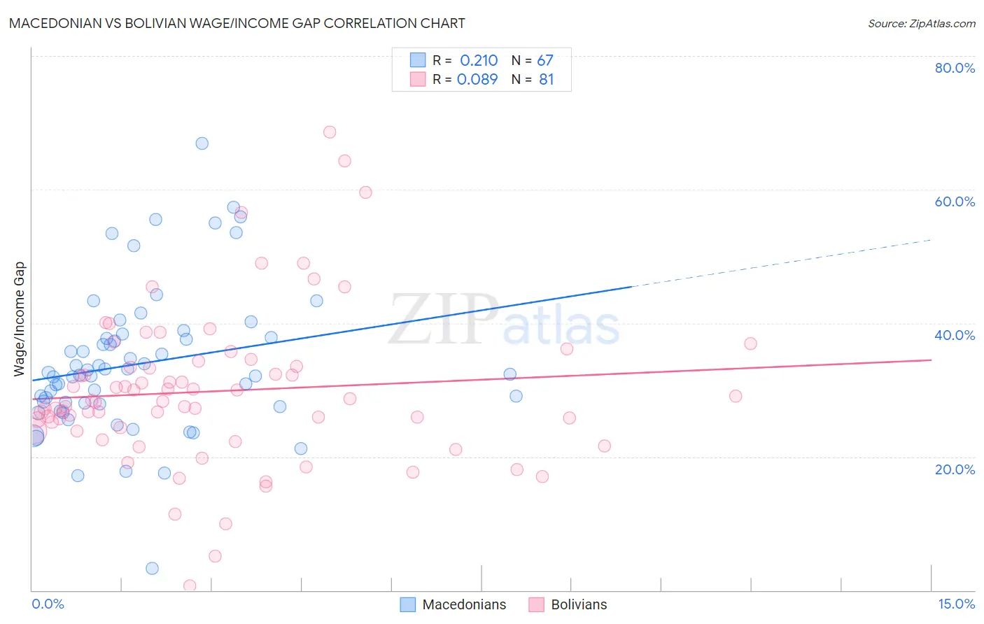 Macedonian vs Bolivian Wage/Income Gap