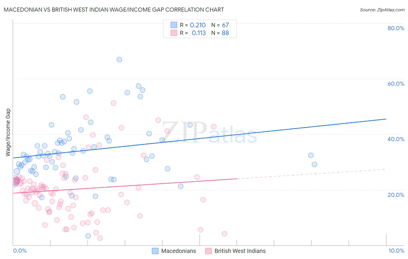 Macedonian vs British West Indian Wage/Income Gap