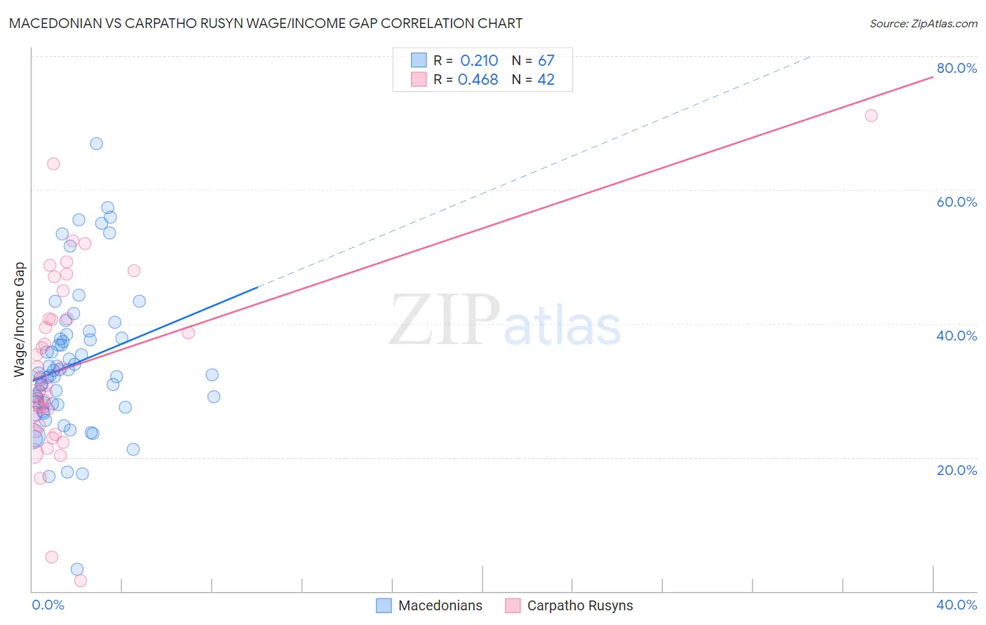 Macedonian vs Carpatho Rusyn Wage/Income Gap