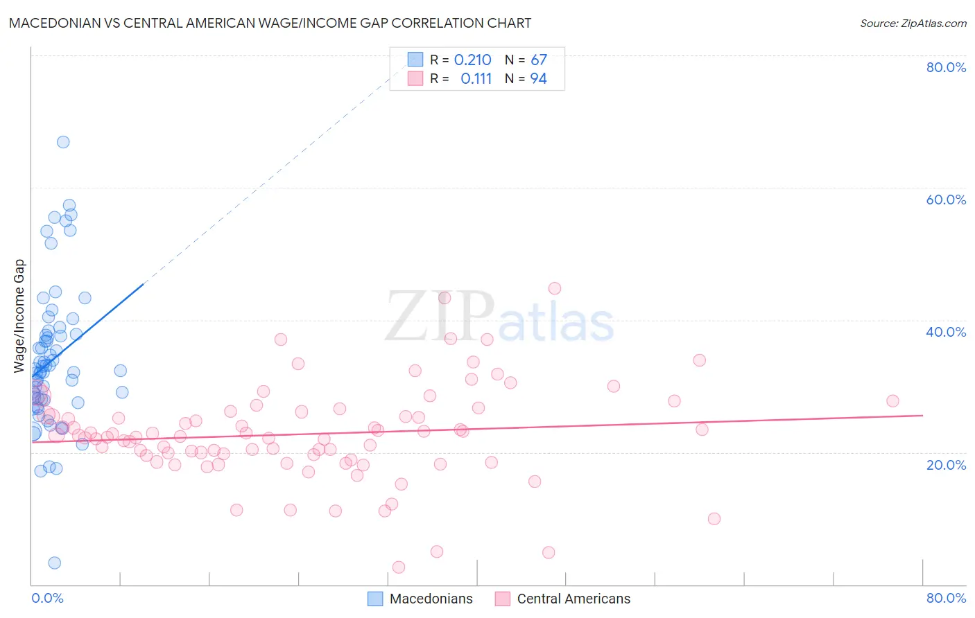 Macedonian vs Central American Wage/Income Gap