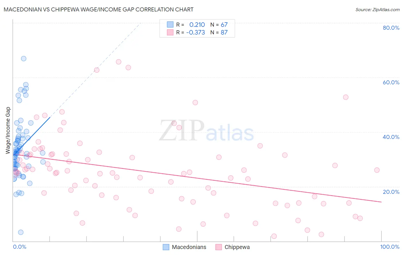 Macedonian vs Chippewa Wage/Income Gap