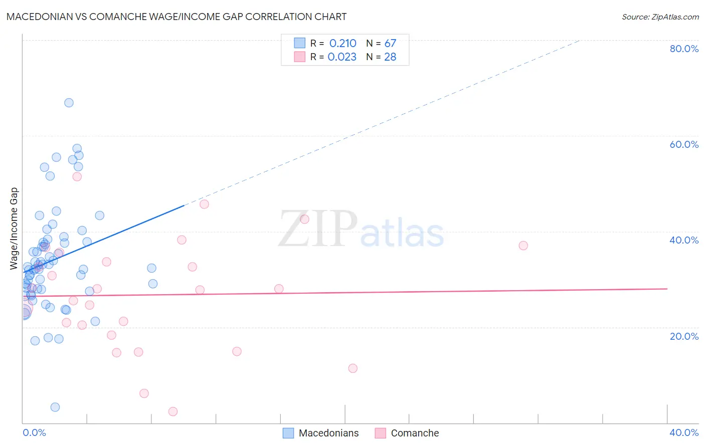 Macedonian vs Comanche Wage/Income Gap