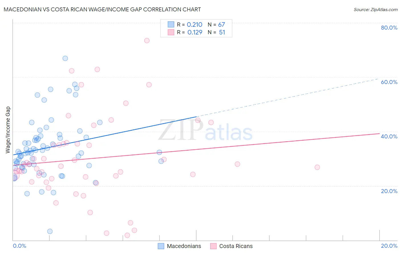 Macedonian vs Costa Rican Wage/Income Gap