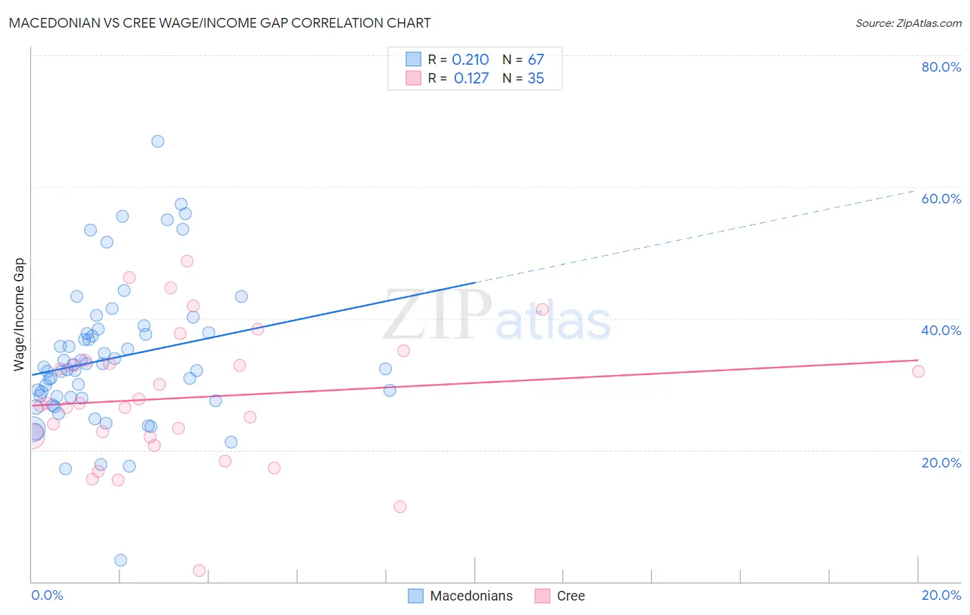 Macedonian vs Cree Wage/Income Gap