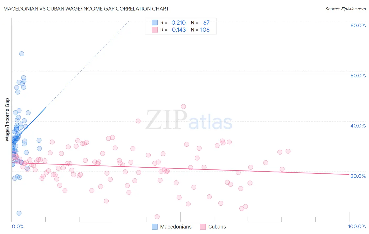 Macedonian vs Cuban Wage/Income Gap