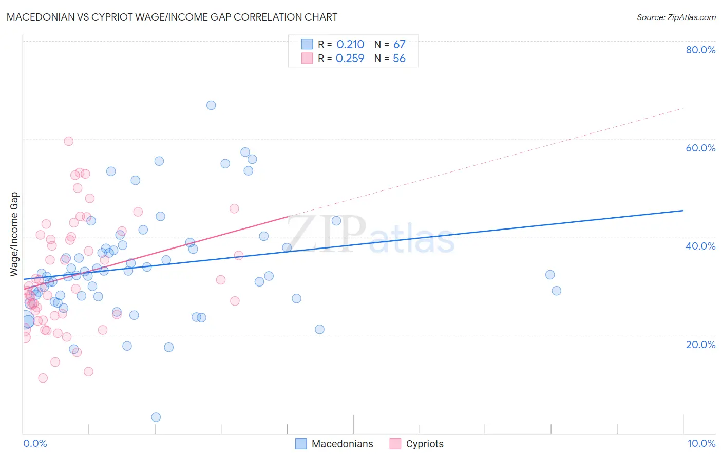 Macedonian vs Cypriot Wage/Income Gap