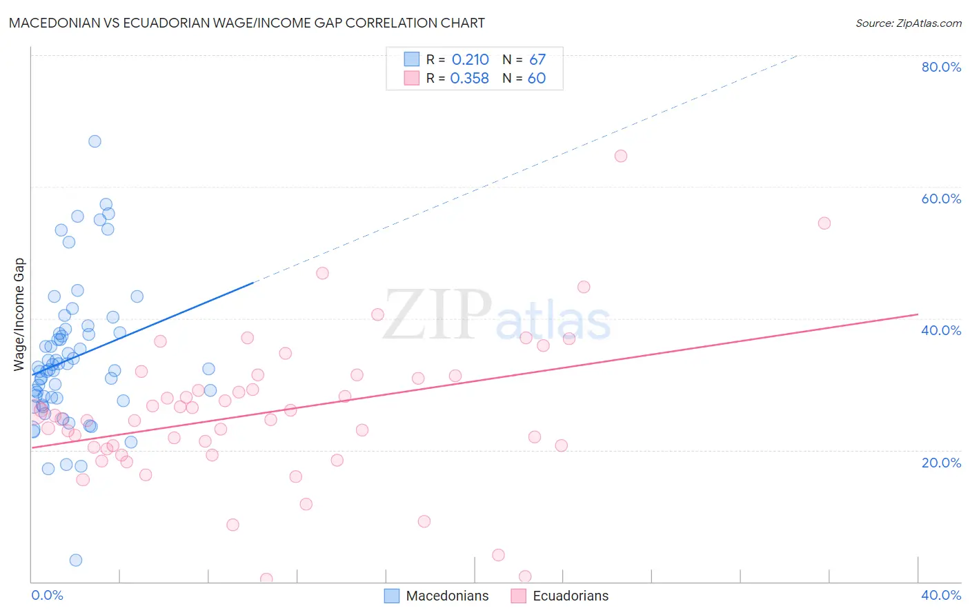 Macedonian vs Ecuadorian Wage/Income Gap